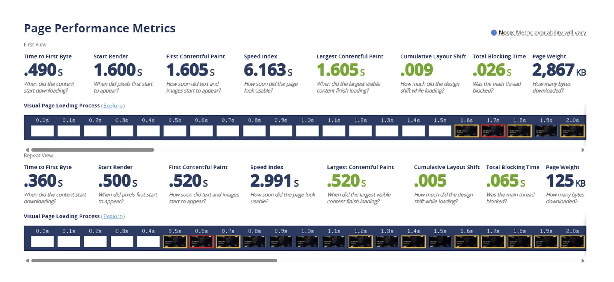 How WebPageTest provides the webpage performance test result How WebPageTest provides the webpage performance test result