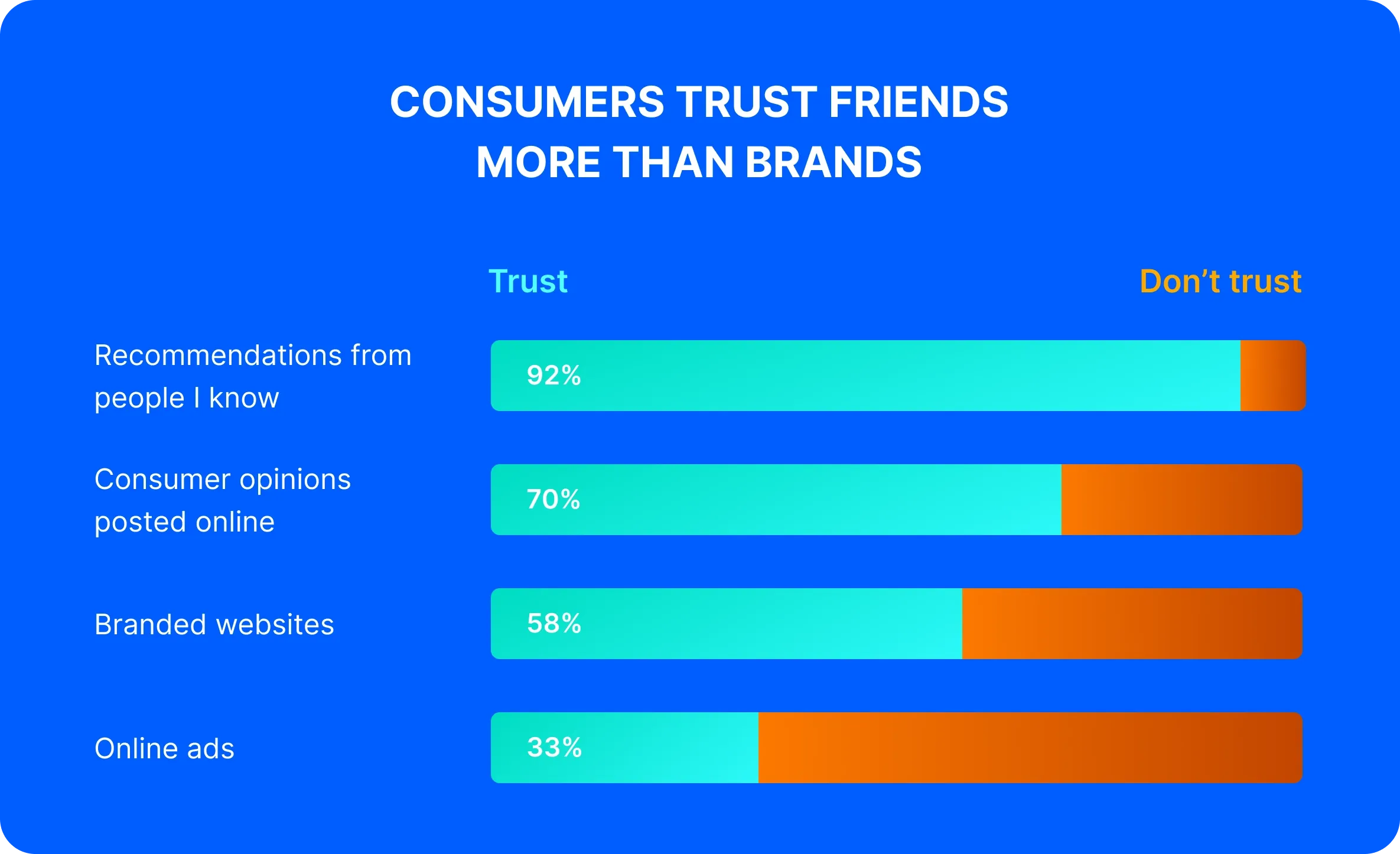 Consumers trust friends more than brands.webp Consumers trust friends more than brands.webp