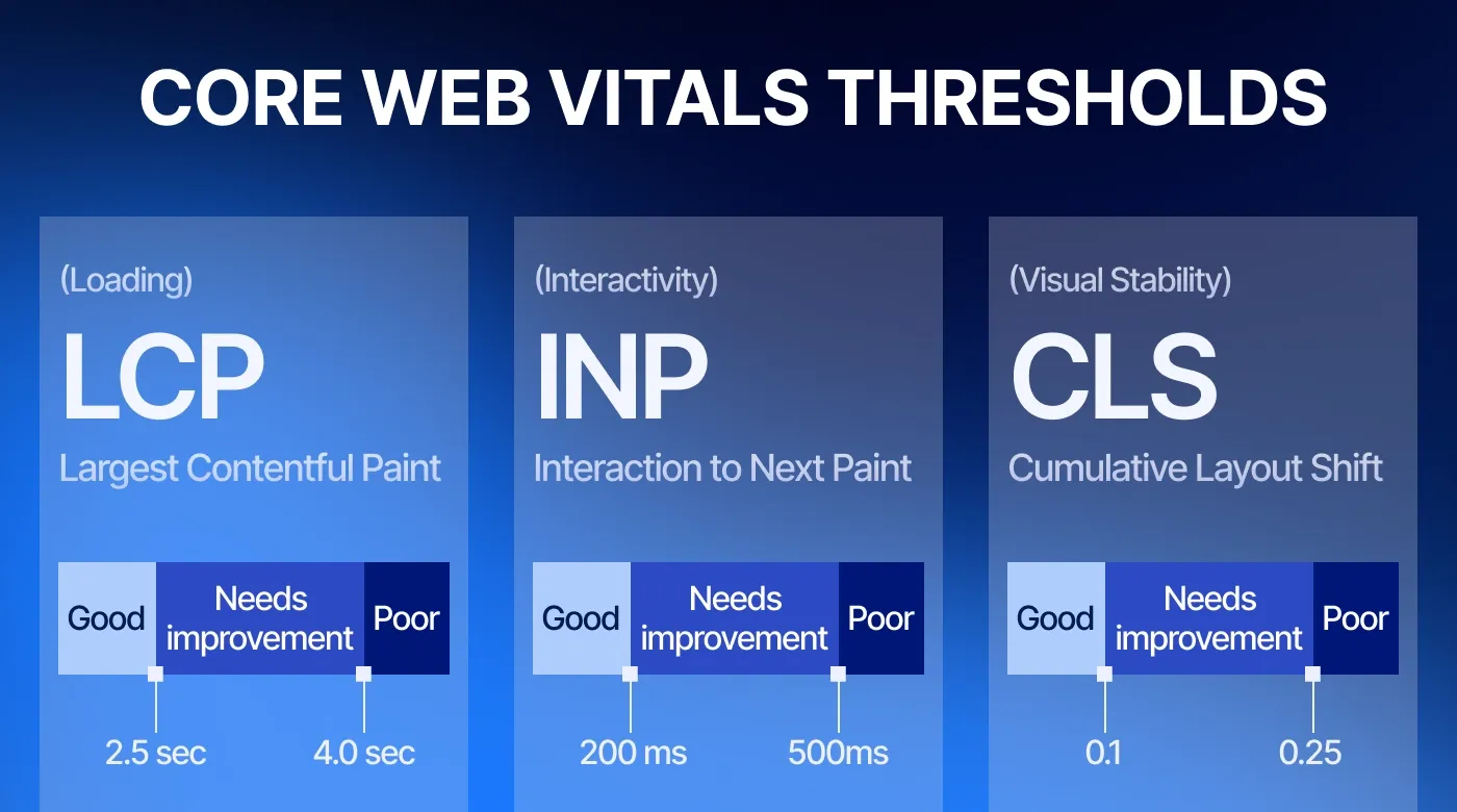 Core Web Vitals thresholds