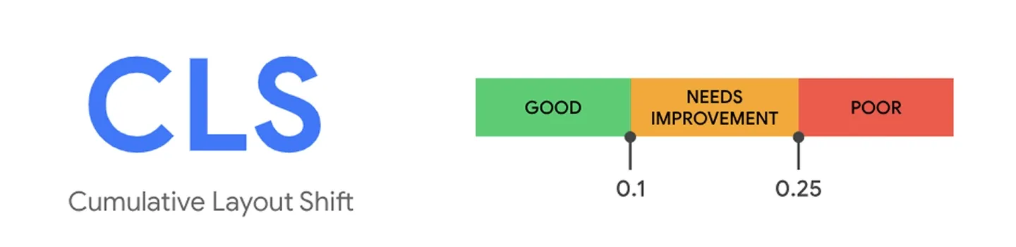 Cumulative Layout Shift (CLS) for a Shopify store