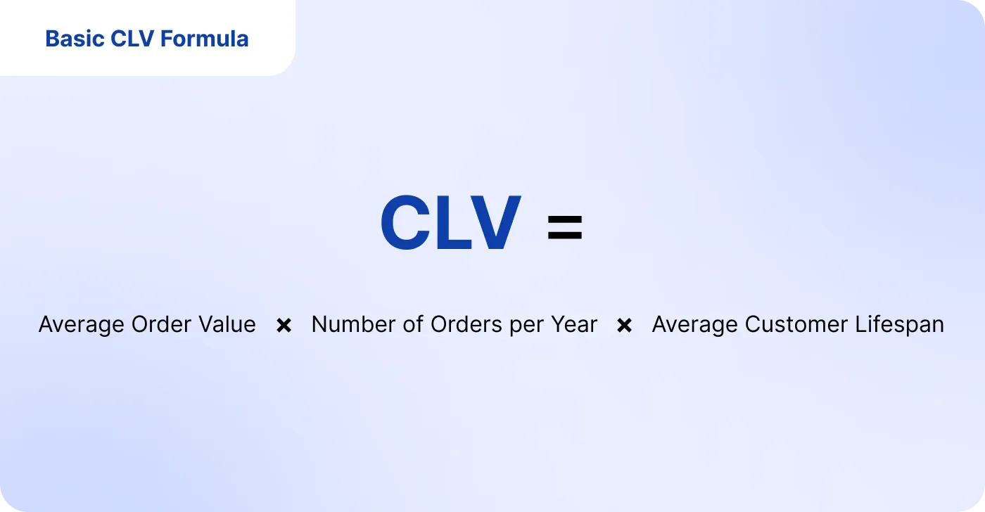 Basic CLV formula Basic CLV formula