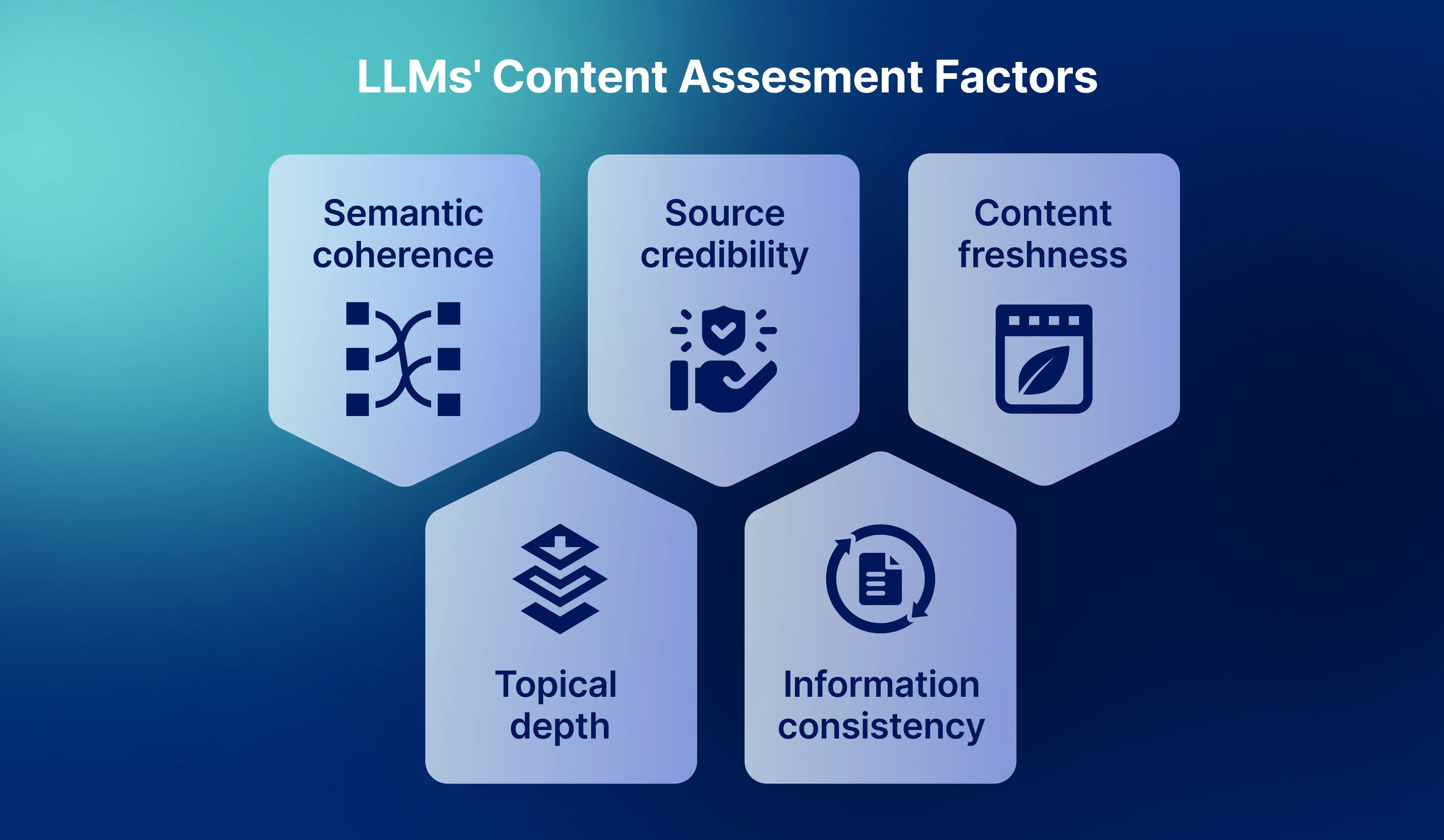 LLMs content assesment factors
