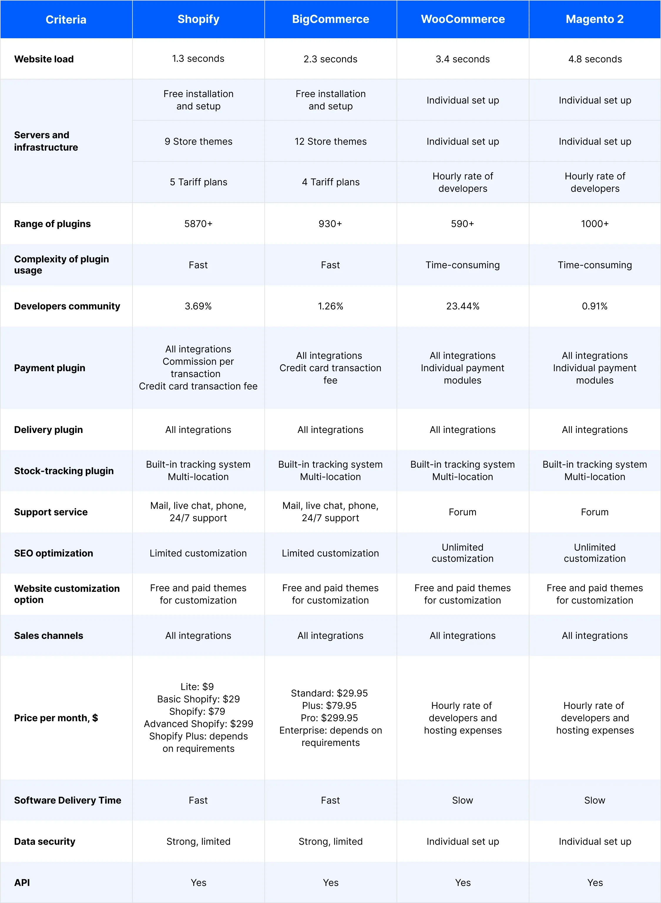 Compare the best ecommerce website platforms
