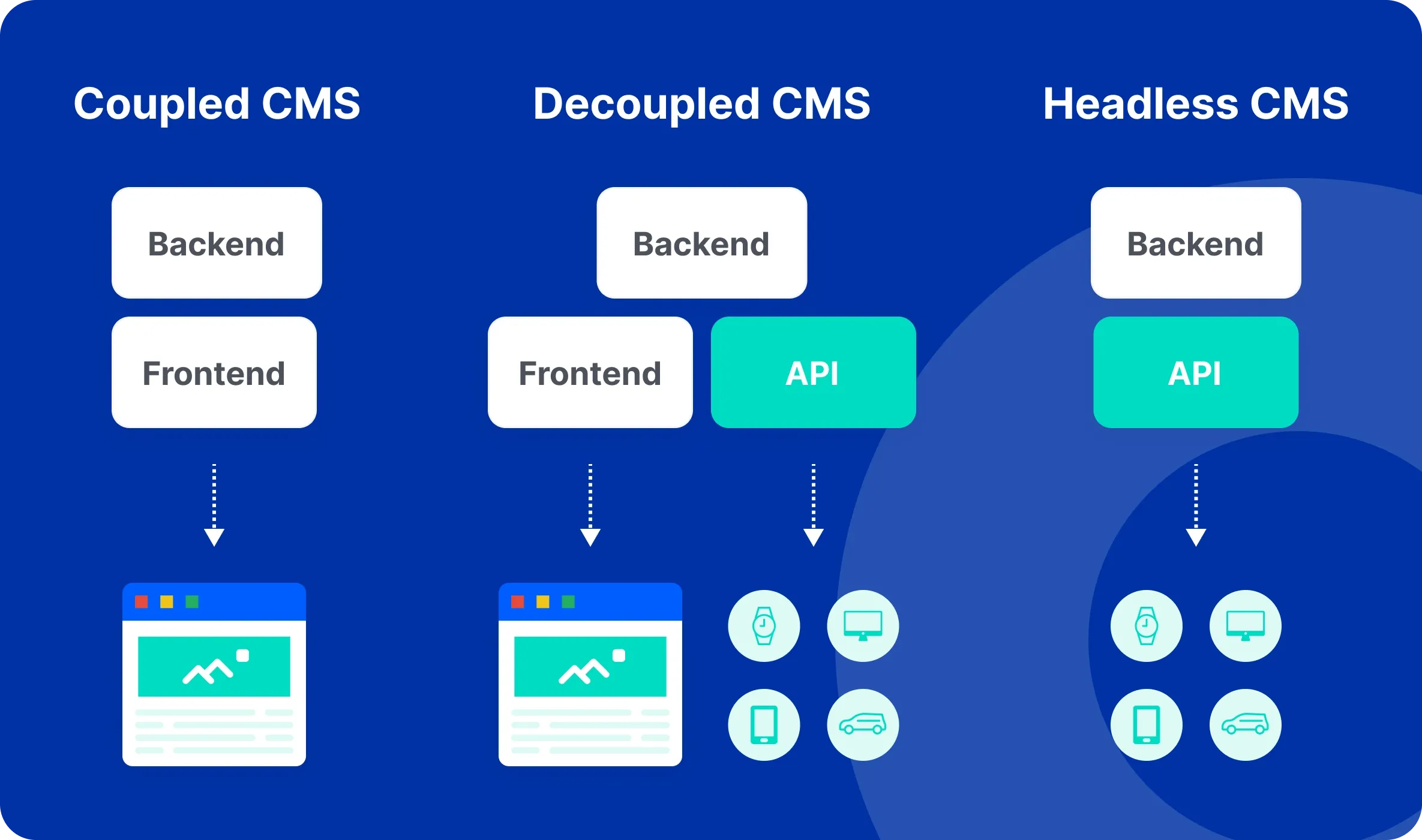 What is a decoupled CMS