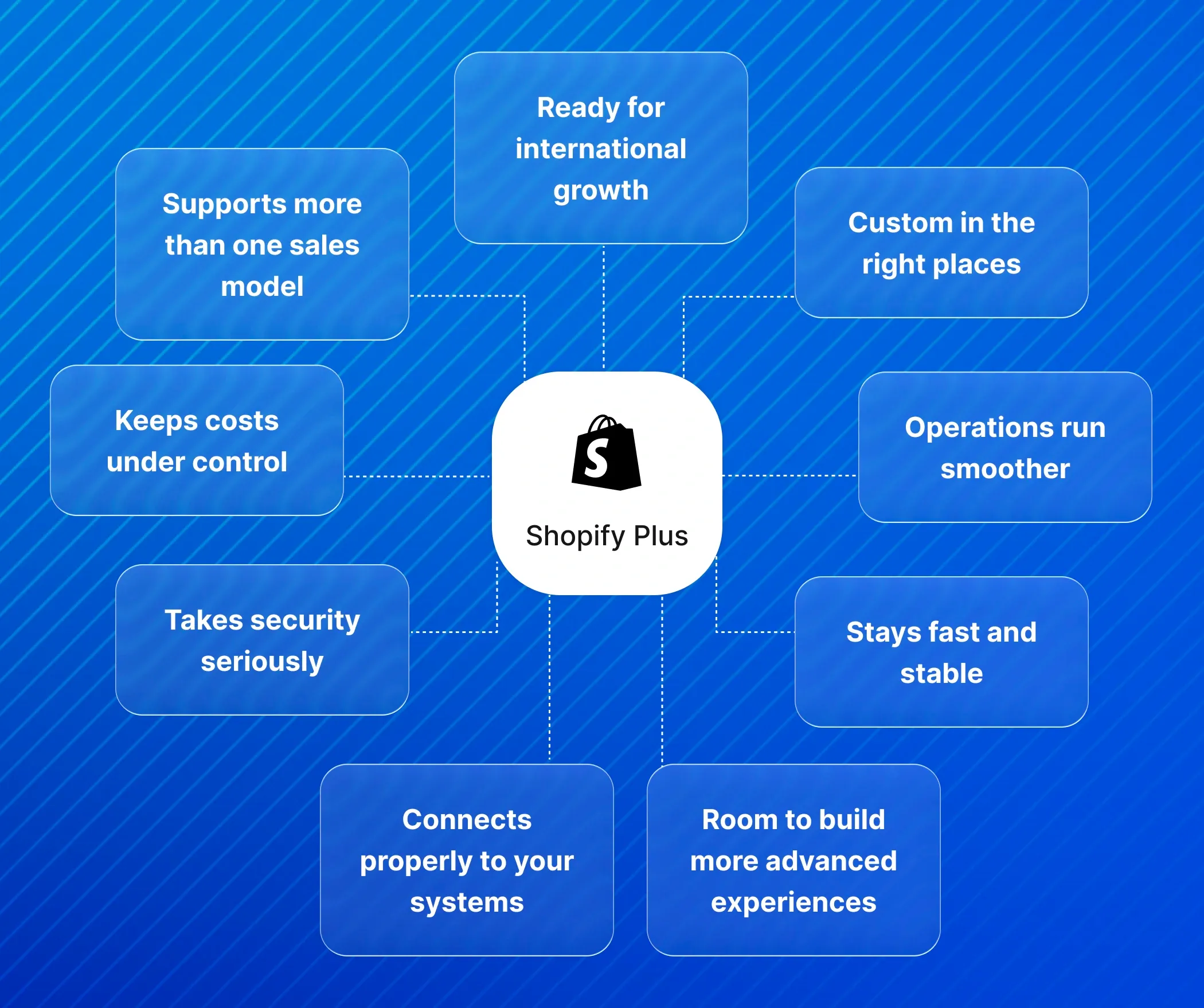 Why websites built with Shopify Plus make sense and why you should consider it Why websites built with Shopify Plus make sense and why you should consider it